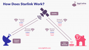 Elon Musk's Starlink and Satellite Broadband - Dgtl Infra
