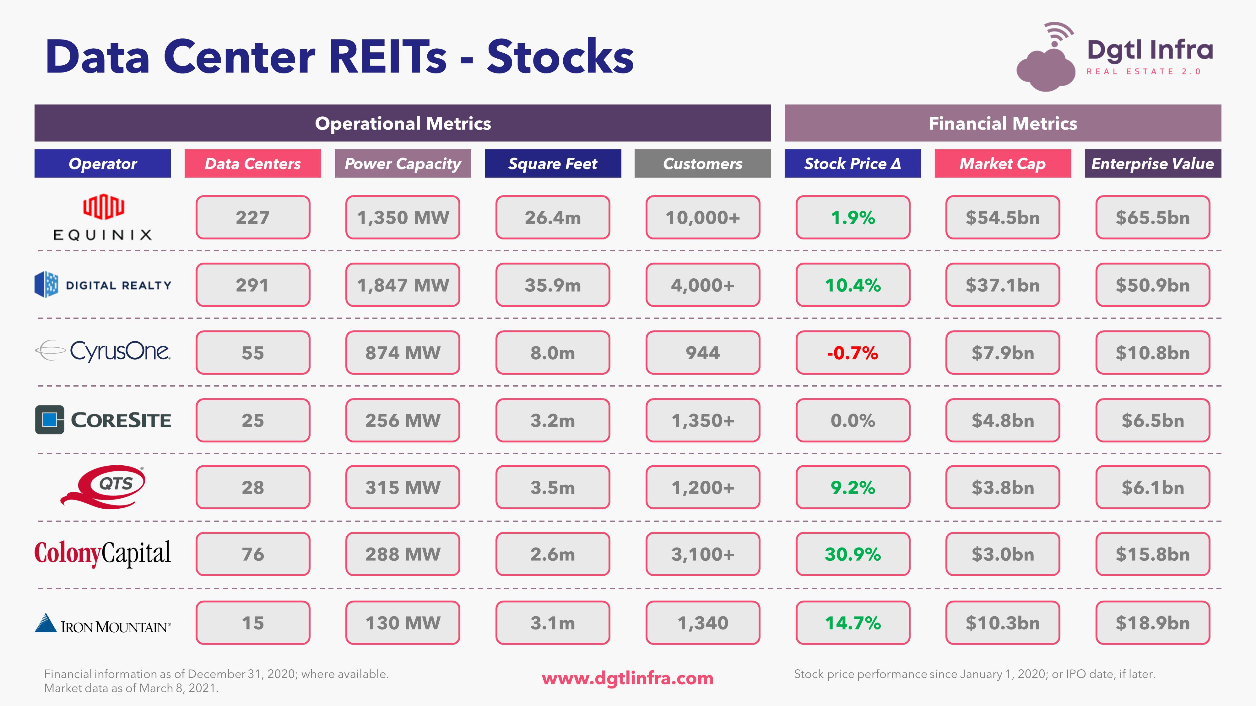REIT data center