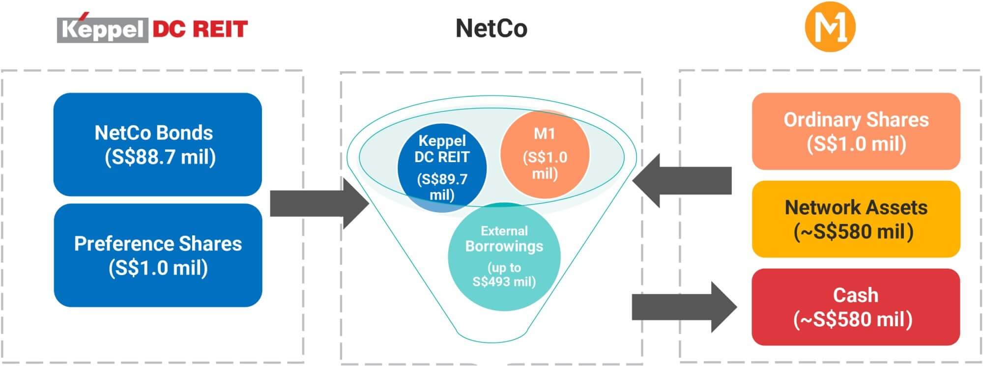 Keppel DC REIT, M1 Form 430m NetCo for Mobile, Fixed and Fiber Dgtl