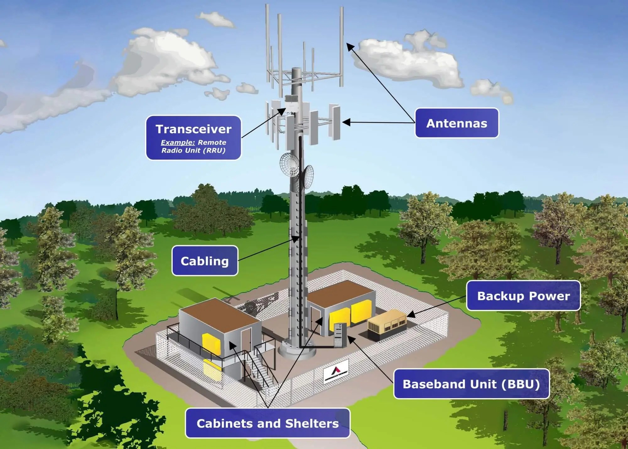 What is a Cell Tower? Understanding How Cell Towers Work Dgtl Infra