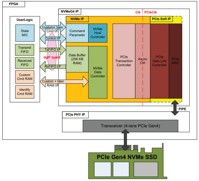 DesignGateway Co., Ltd. The Expert of IP Core [NVMeG4IP]