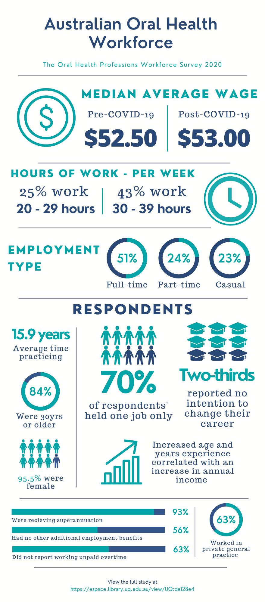 2020 Australian Oral Health Workforce Report Infographics