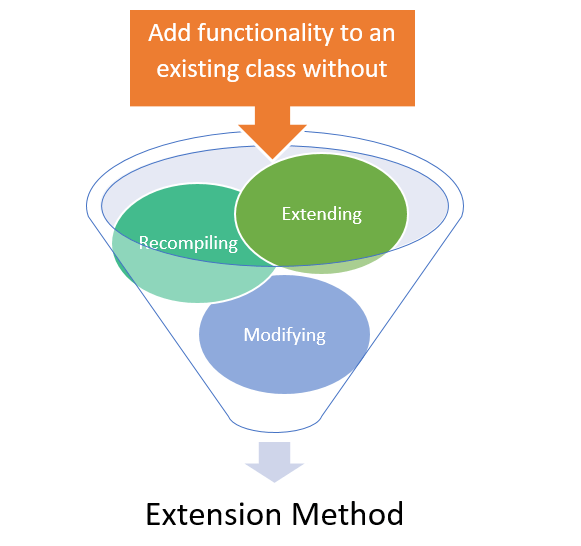 What is the Extension Method in C? Dhananjay Kumar