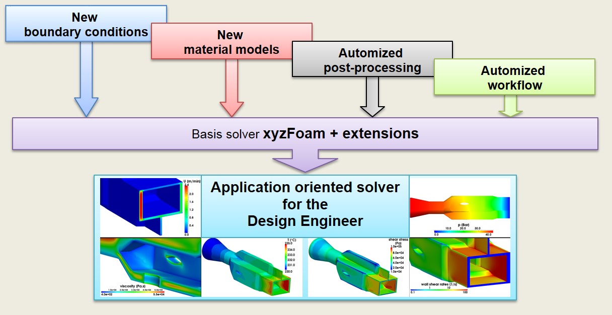 GUIEnvironment for OpenFOAM