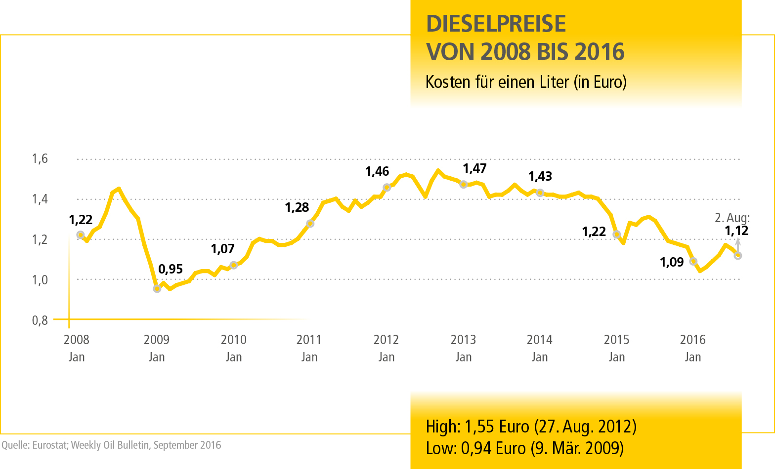 Dieselpreise DHL Freight Connections
