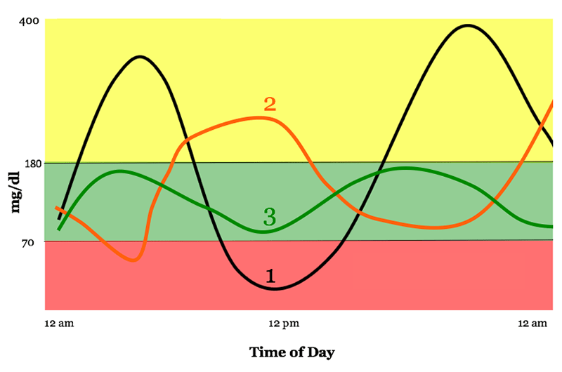A1C Chart For Blood Sugar The A1c Test Diabetes Niddk / The