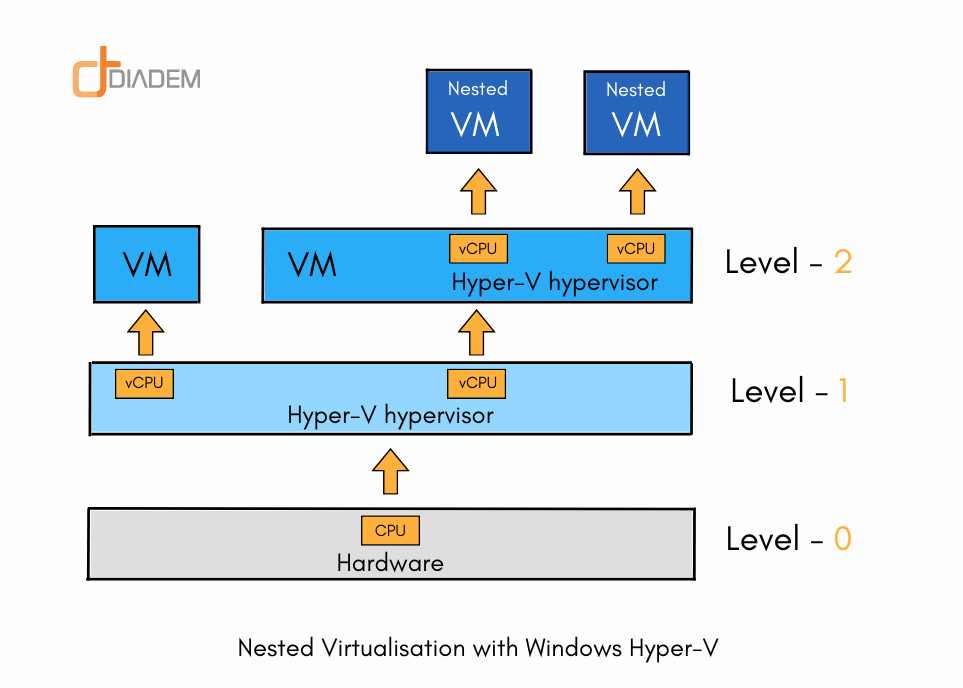Enable Nested Virtualization Windows Server with HyperV