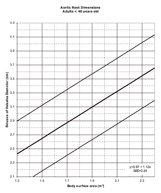 Marfan Syndrome Aortic Root Dimensions