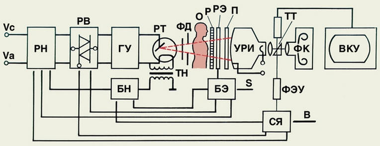 Блок схема прибора. Структурная схема рентген аппарата. Принципиальная схема строения рентгеновского аппарата. Принципиальная схема рентген аппарата. Принципиальная схема устройства рентгенодиагностического аппарата.