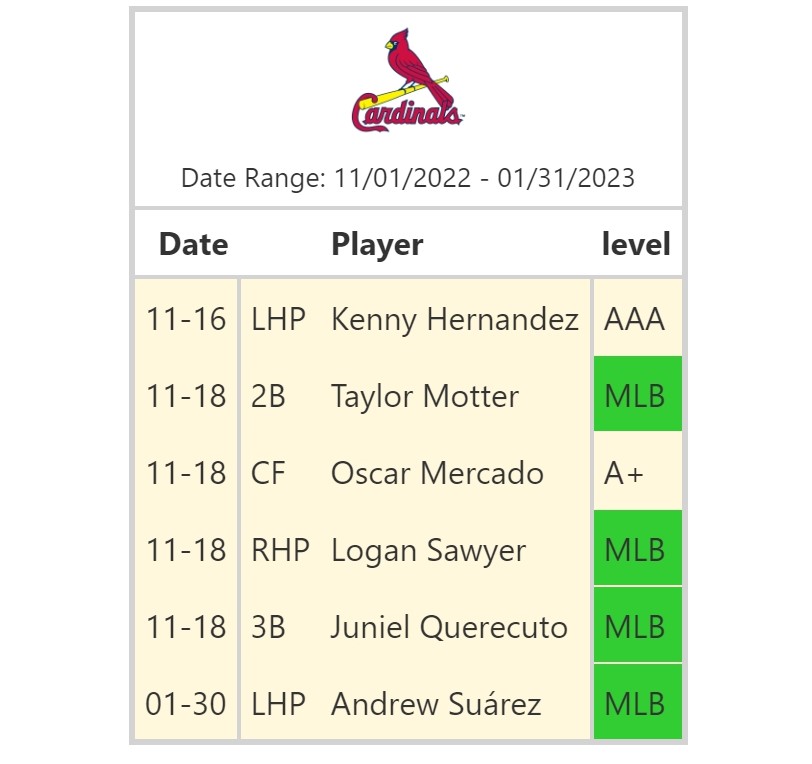 NL Minor League Free Agents Tracker Diamond Digest