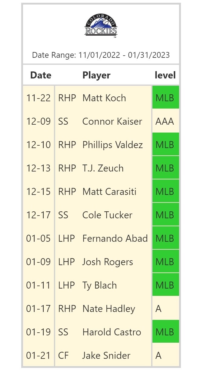 NL Minor League Free Agents Tracker Diamond Digest