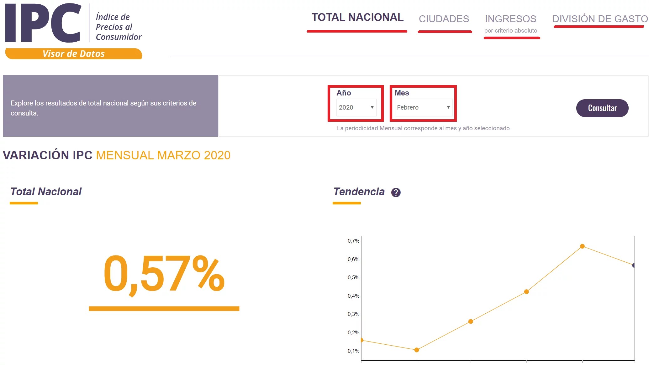 ¿Qué es el IPC y cómo se determina?