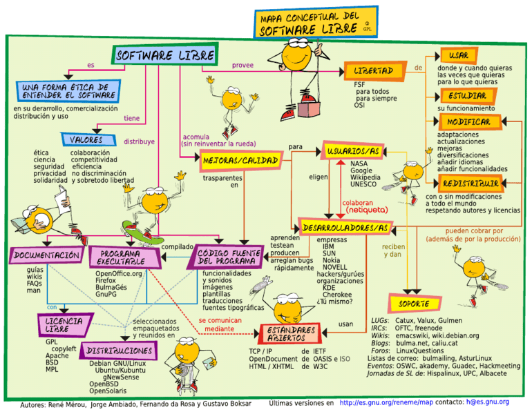 Mapa conceptual del software libre Diario EducaciÃ³n