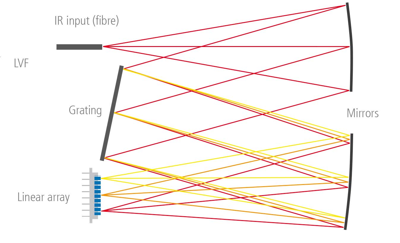 Infrared spectroscopy DIAS International