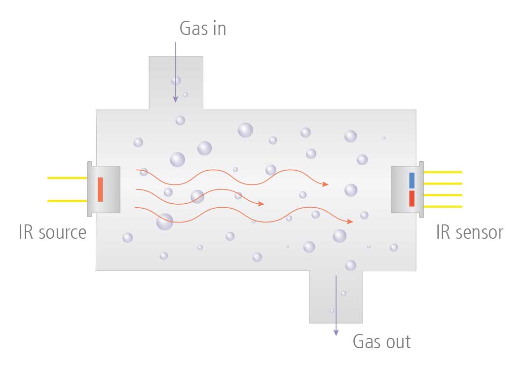 NDIR gas analysis DIAS International