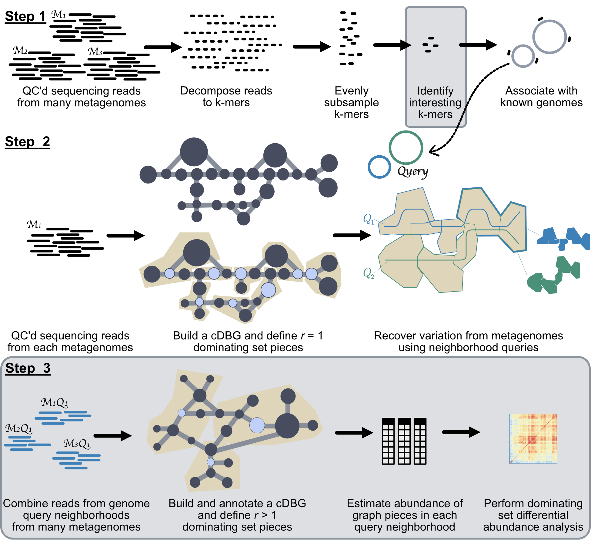 Metaanalysis of metagenomes via machine learning and assembly graphs