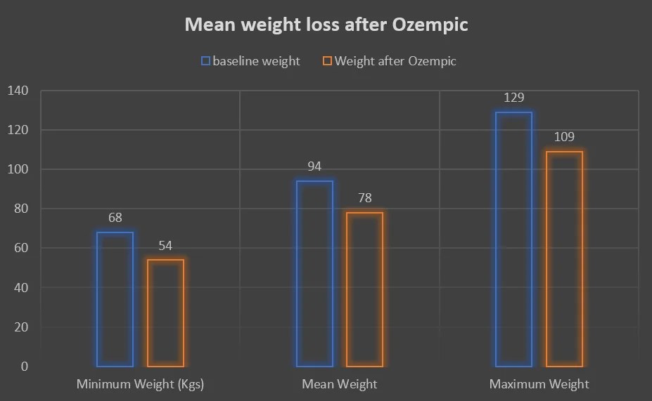 Ozempic Weight Loss Reviews by Real Patients Reddit Diabesity