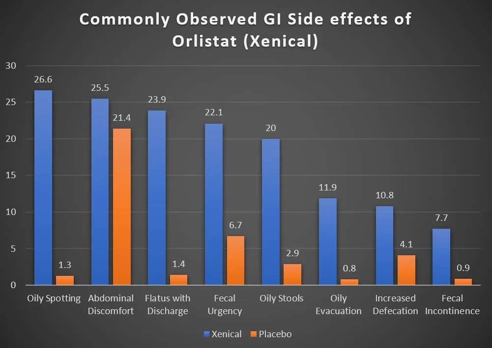 Orlistat For Weight Loss Commonly Used But How Effective Are Alli And Xenical?