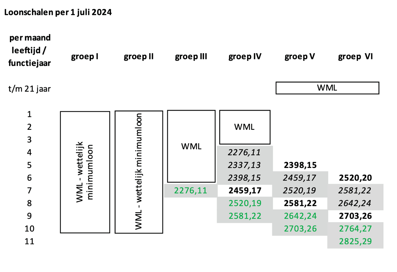 Wettelijk minimumloon per 1 juli met 3,13 omhoog Dibevo Wettelijk minimumloon per 1 juli met 3,13 omhoog Dibevo