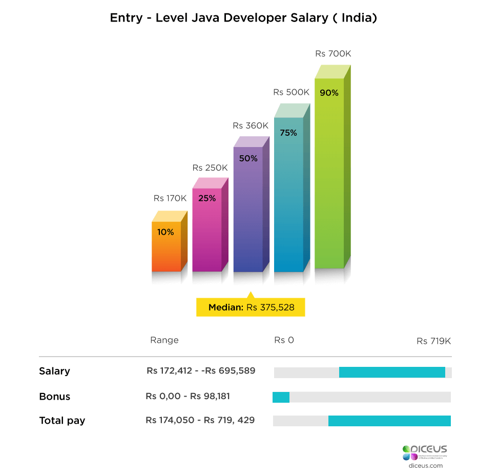Java Developer Salary Report Country, Expertise, Experience