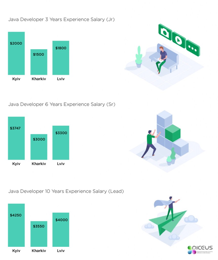 Java Developer Salary Report Country, Expertise, Experience
