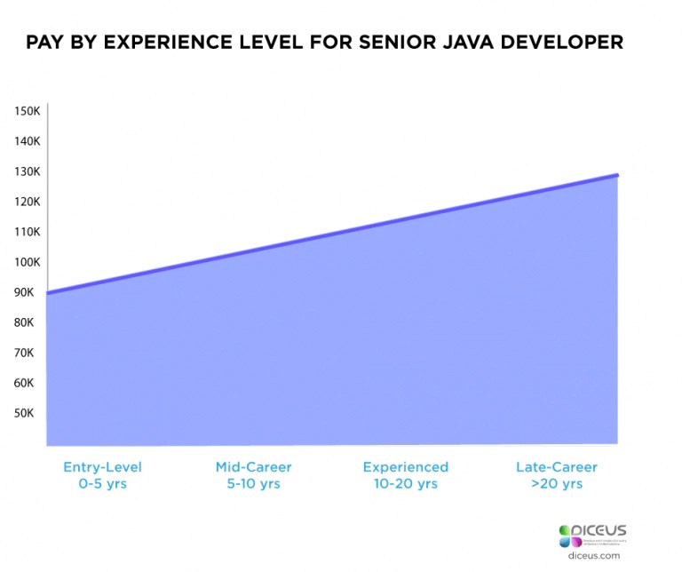 Java Developer Salary Report Country, Expertise, Experience