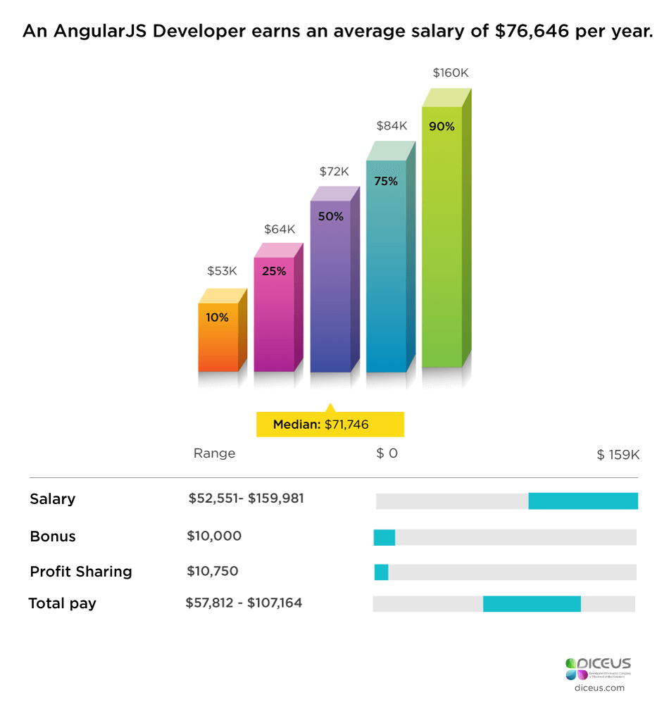 Ukraine and US Angular Developer Cost Report from Diceus Experts