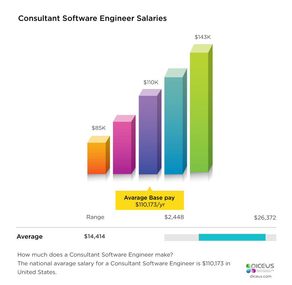 How to Choose Tech Partner and Software Engineer Consultant Rates