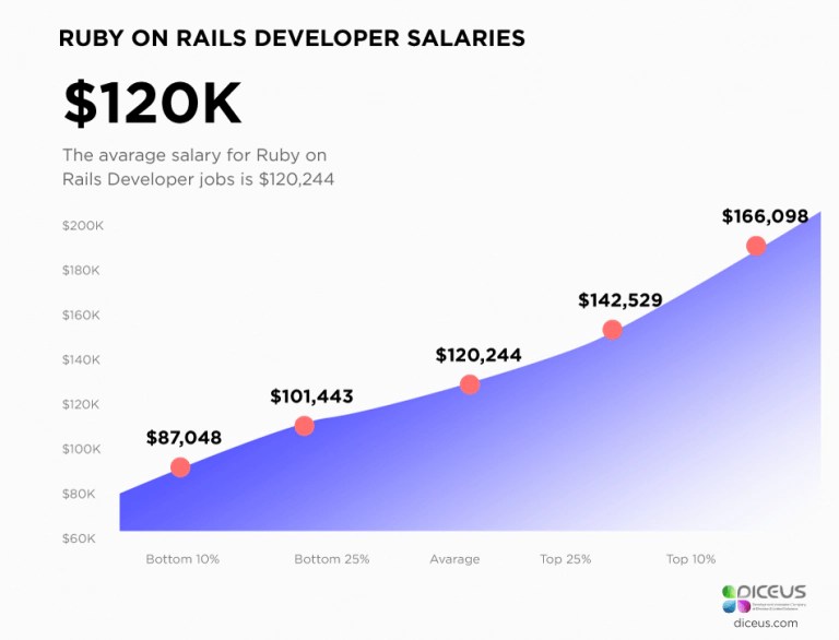 Ruby on Rails Salary Report How Much Do RoR Developers Earn?