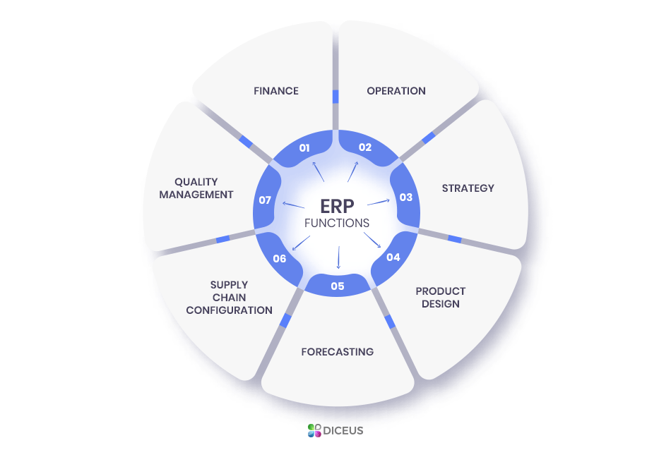 ERP in Operations Management Significance and Key Components