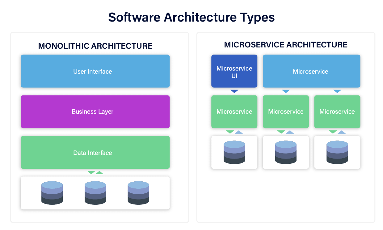 Differences Between Enterprise vs. Solution vs. Technical Architects