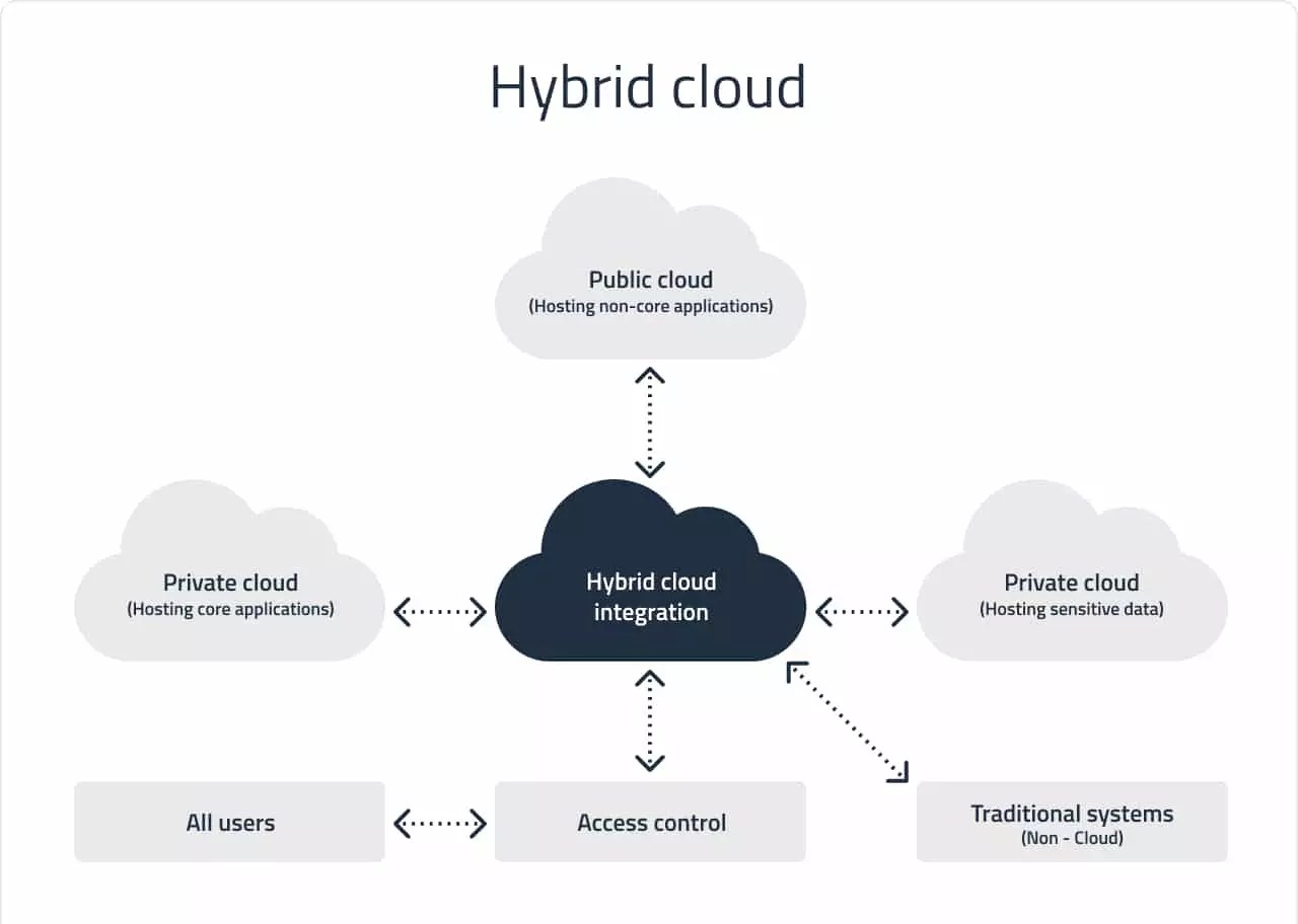 Cloud Deployment Models Overview & Comparison