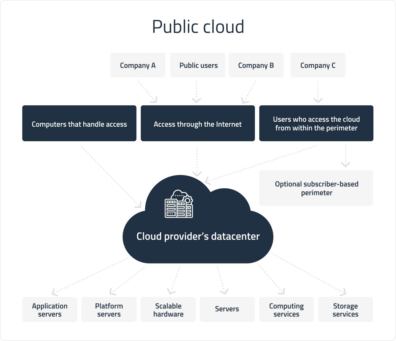 Cloud Deployment Models Overview & Comparison