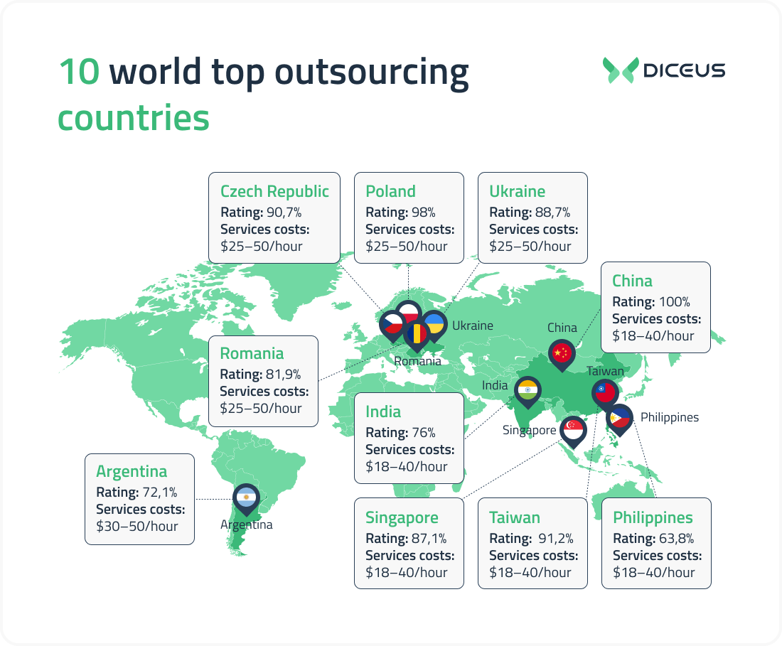 10 Best Countries to Outsource Software Development (2022)