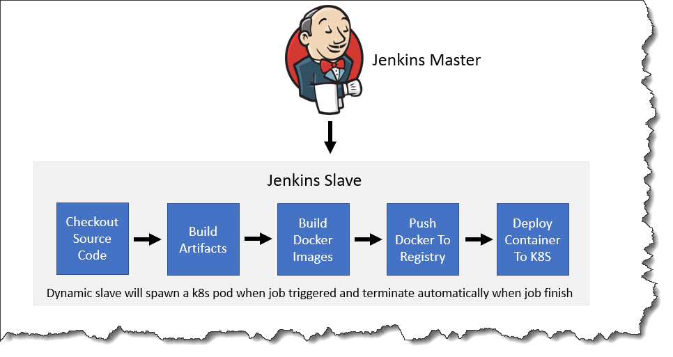 Continuous Deployment to with Dynamic Jenkins Slave and