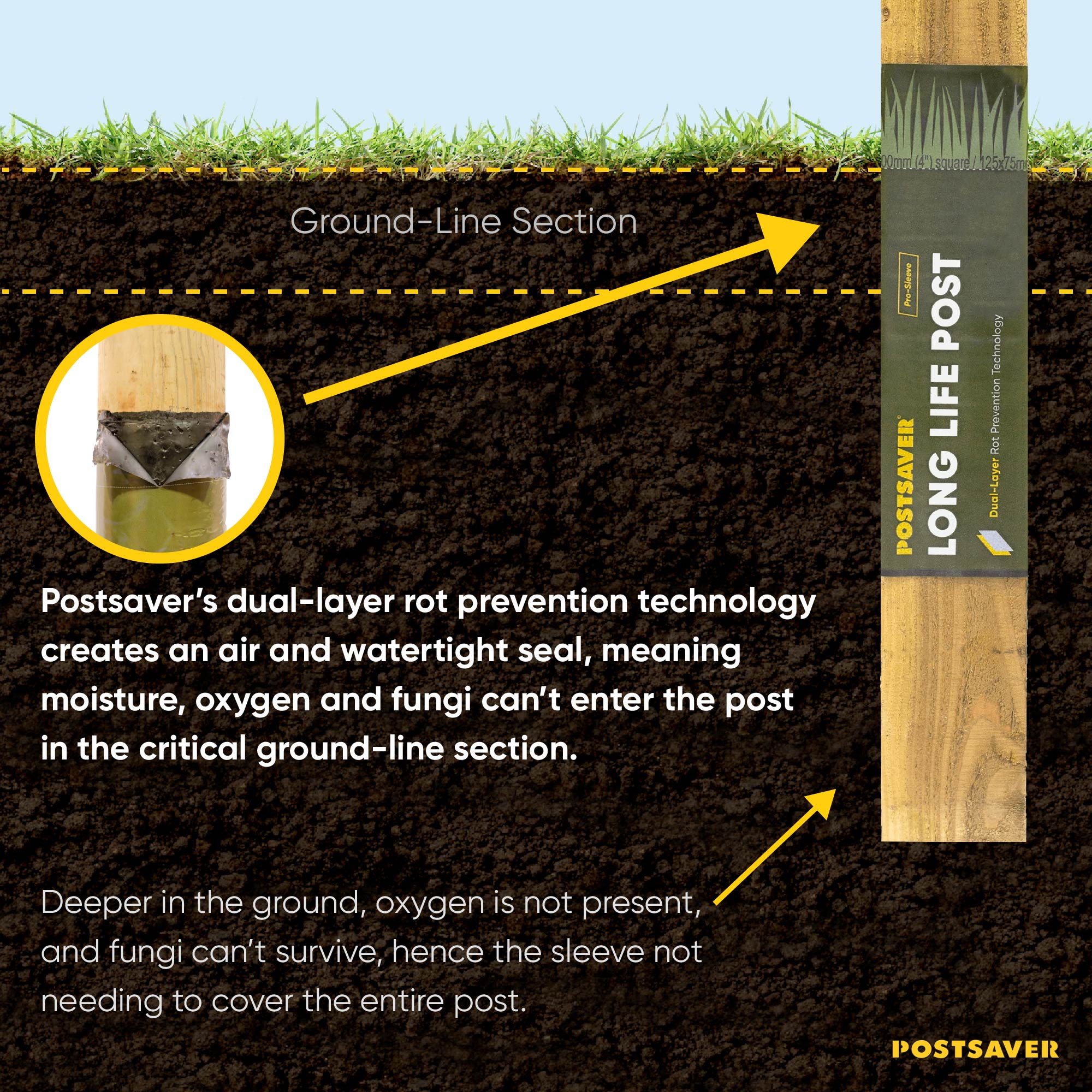 Postsaver ProSleeve 34" Proven Fence Post Protection Dickson