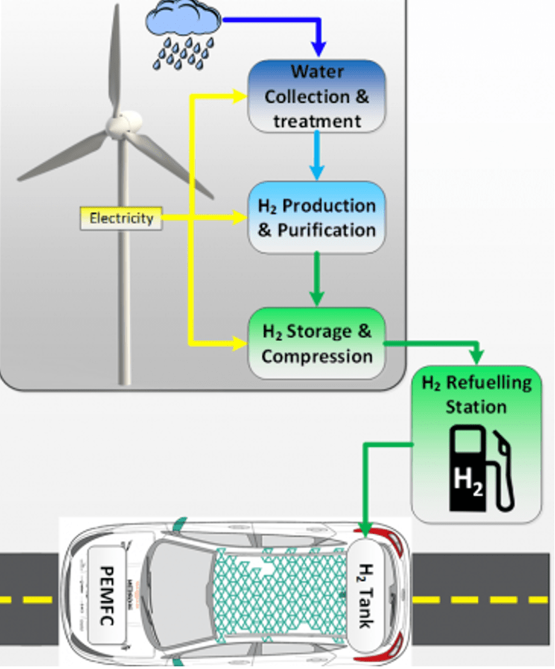 Hydrogen, Part 1 Blog