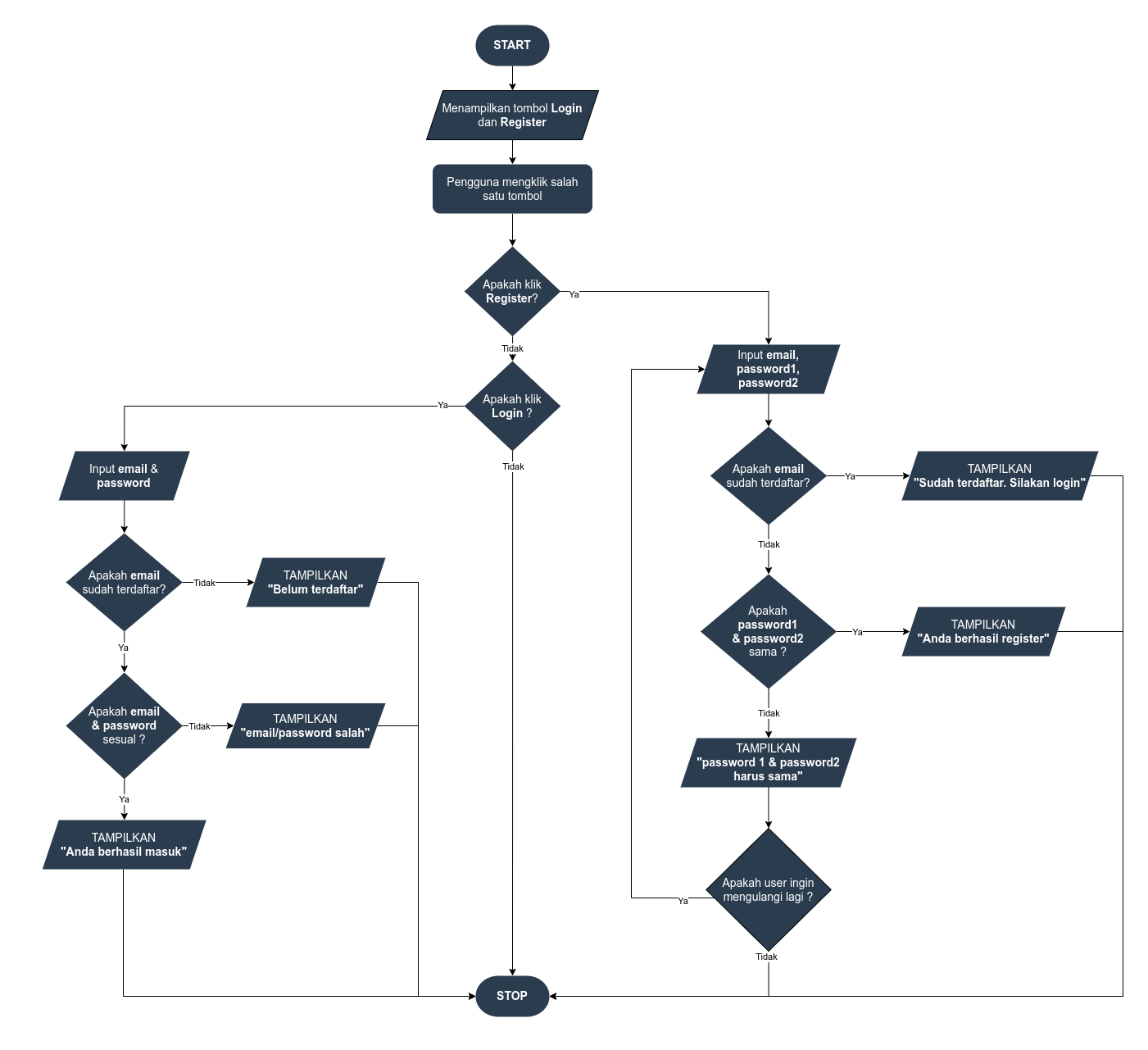Flowchart, Tips dan Cara Praktis Membuatnya Dicoding Blog