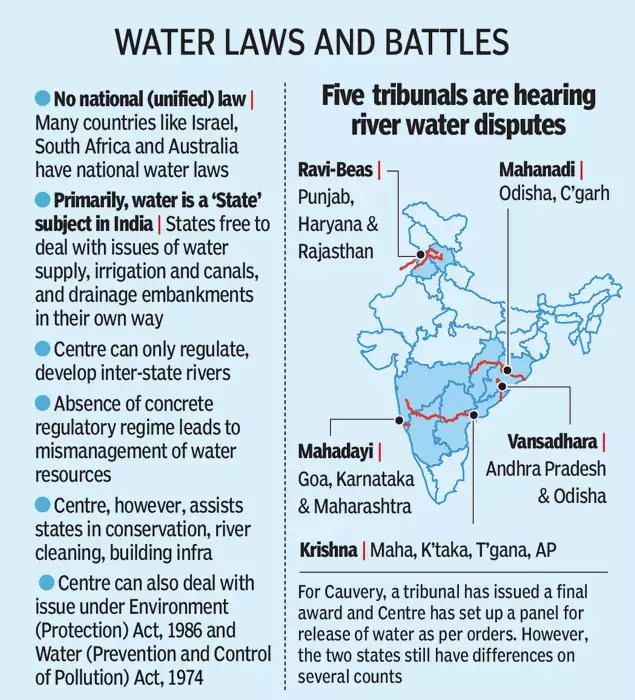 National Water policy upsc