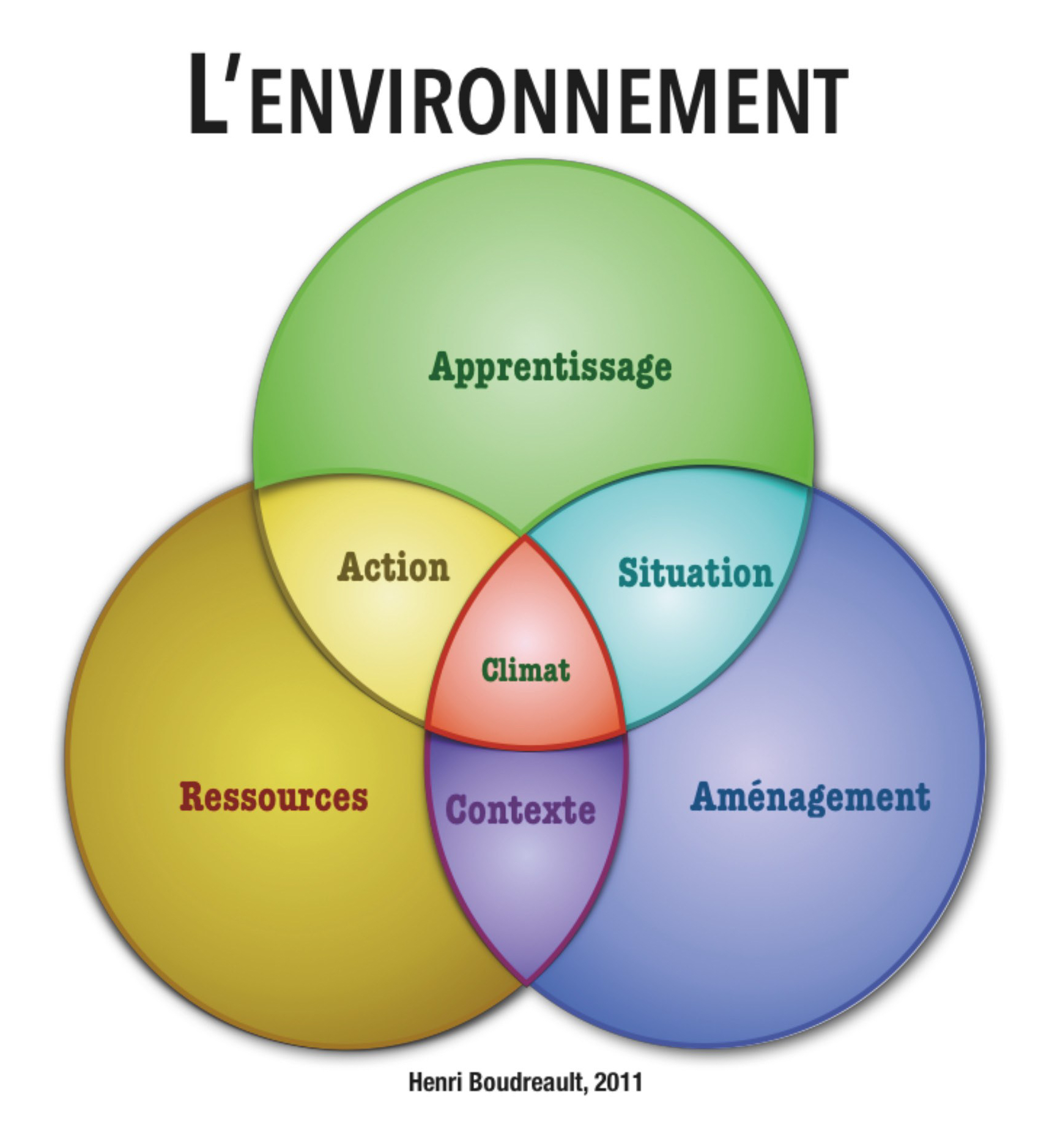 Environnement de formation DIDAPRO Didactique professionnelle