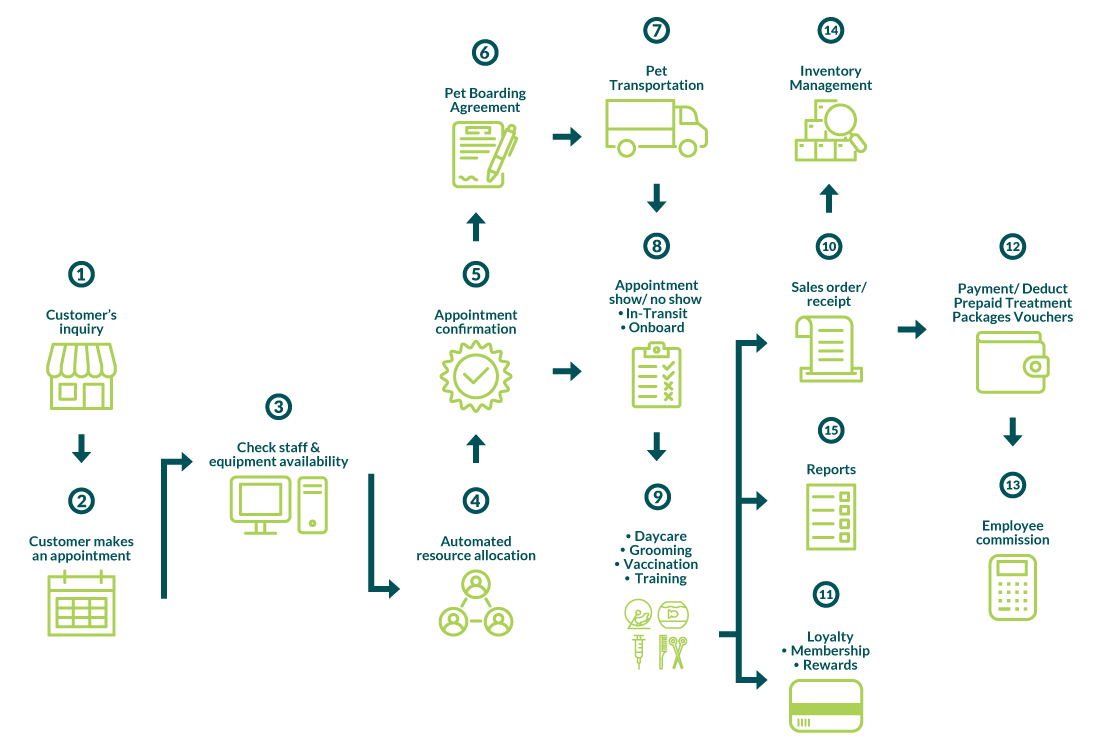 Pet Shop POS Management System Didi Systems
