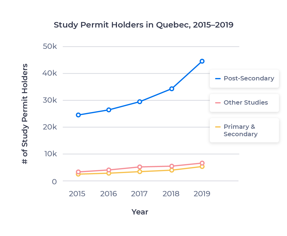 ApplyInsights Study Permit Trends in Quebec ApplyBoard