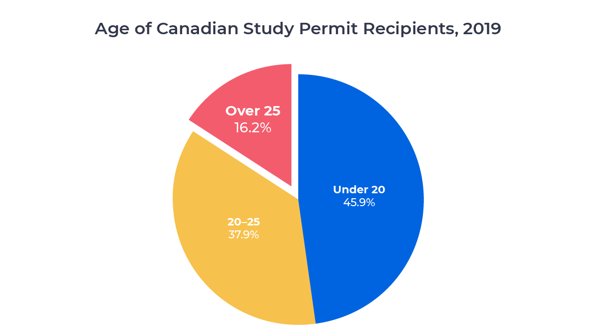 ApplyInsights International Mature Student Market on the Rise in Canada