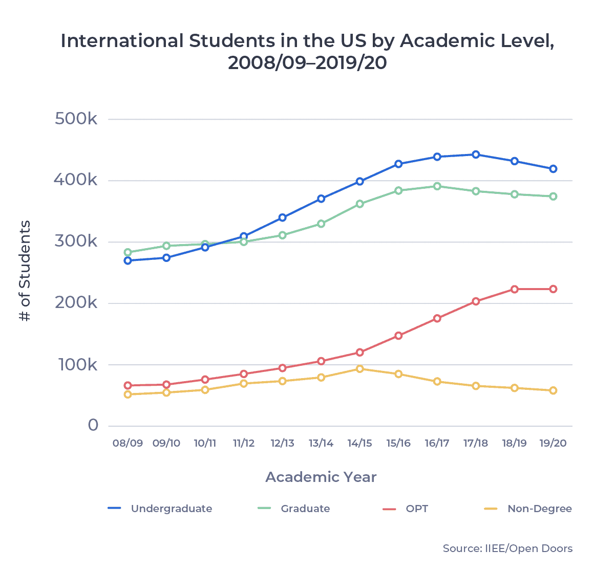 ApplyInsights Trends in US International Education by Academic Level