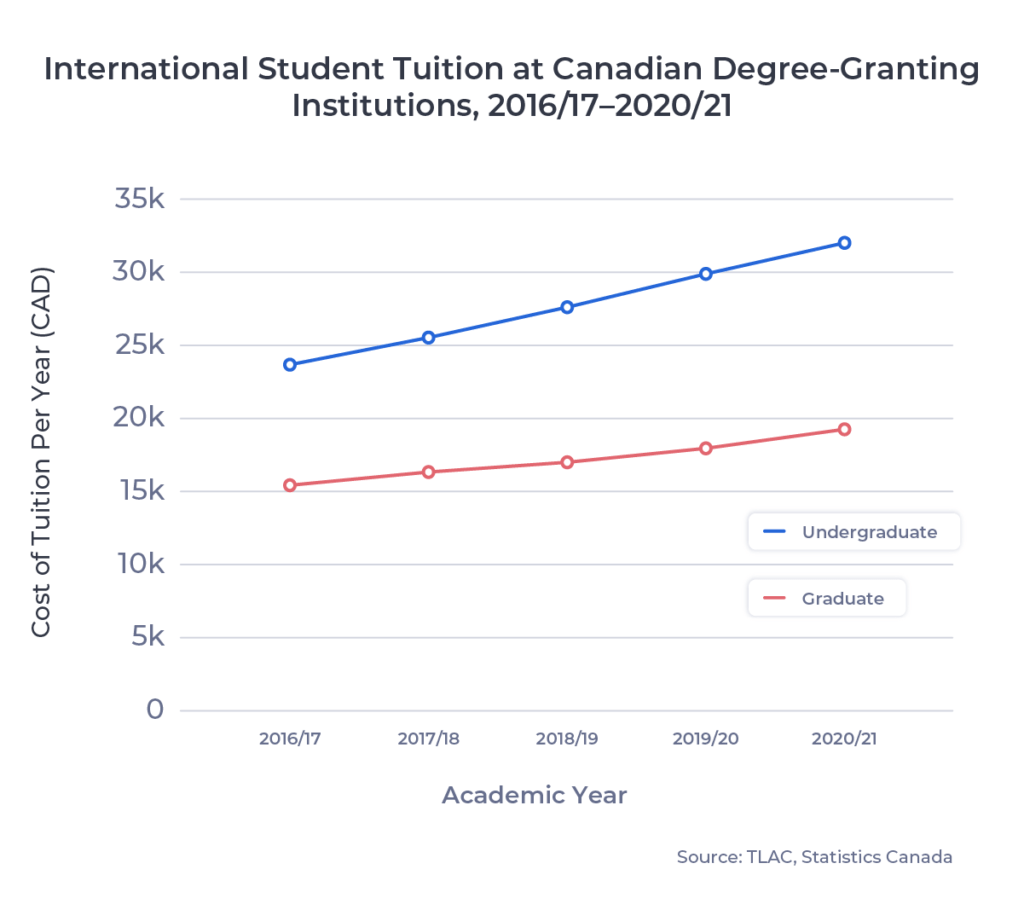 ApplyInsights International Student Tuition and Housing Costs in Canada