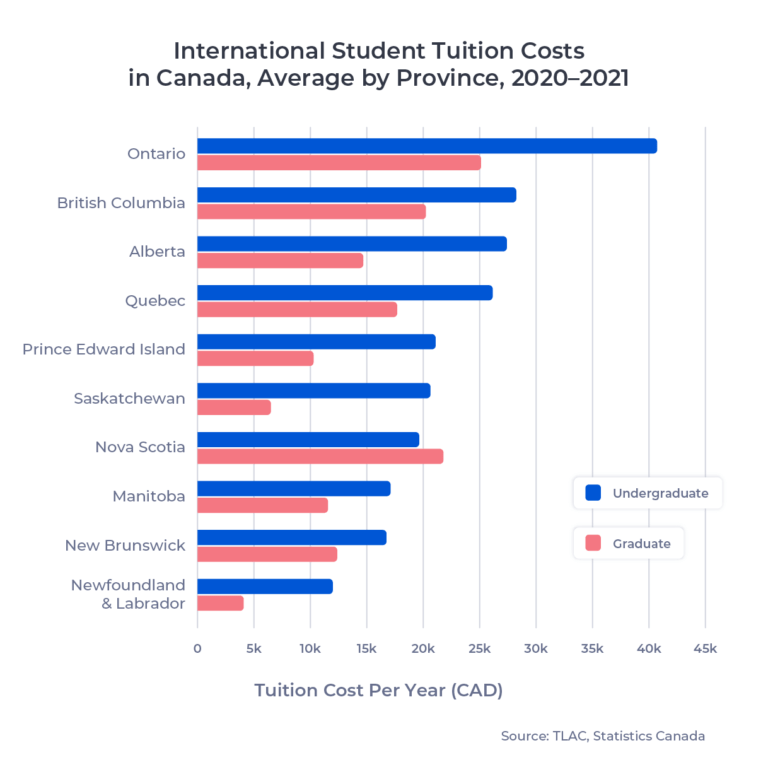 ApplyInsights International Student Tuition and Housing