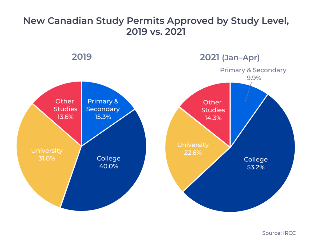 ApplyInsights Top Source Markets for Canadian Colleges