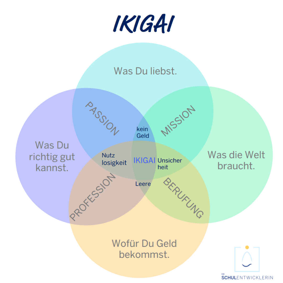 IKIGAI Dein Antrieb, Dein Kern Die Schulentwicklerin