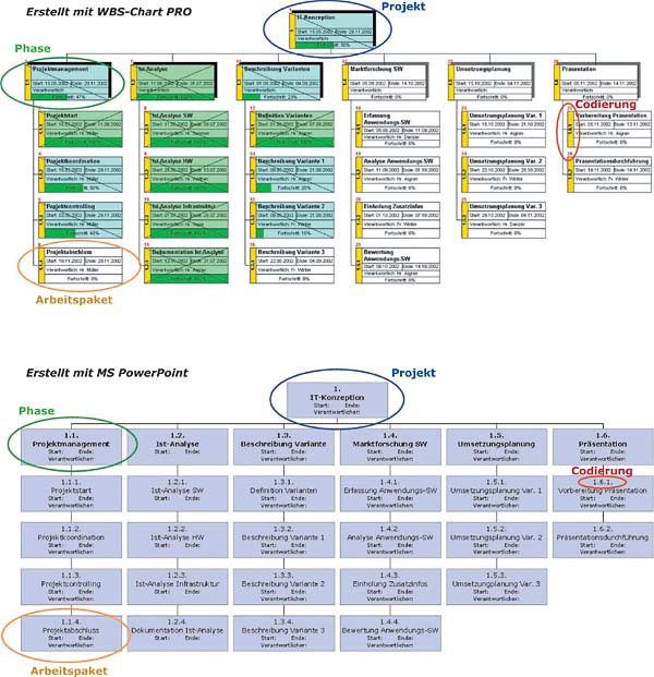 In 6 Schritten zum Projektstrukturplan dieprojektmanager