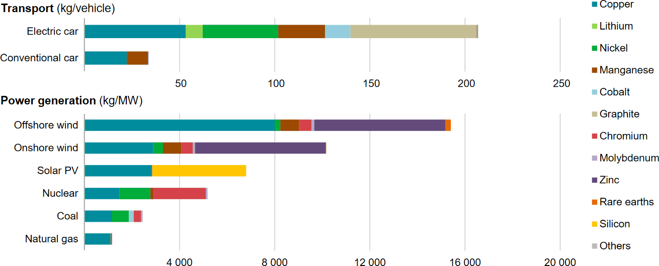news IEA Critical materials play essential role in clean energy